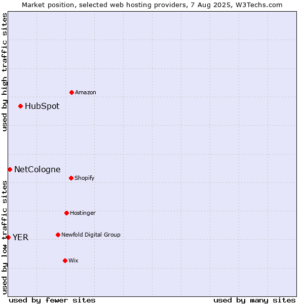 Market position of HubSpot vs. NetCologne vs. YER