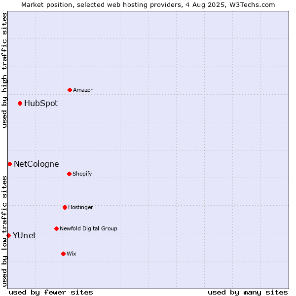 Market position of HubSpot vs. NetCologne vs. YUnet