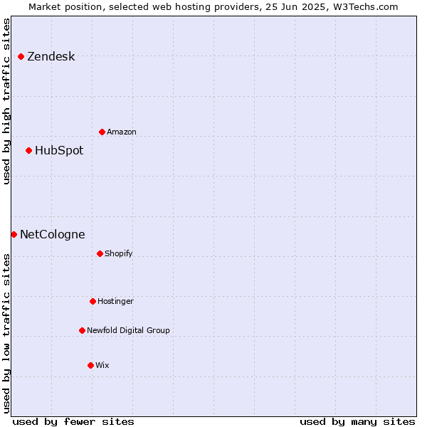 Market position of HubSpot vs. Zendesk vs. NetCologne