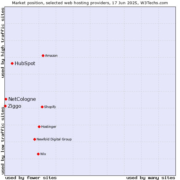 Market position of HubSpot vs. NetCologne vs. Ziggo