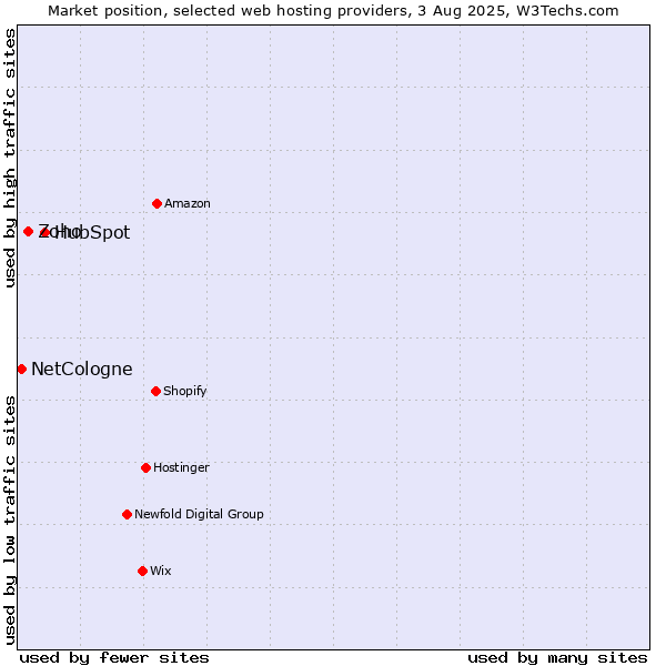Market position of HubSpot vs. Zoho vs. NetCologne