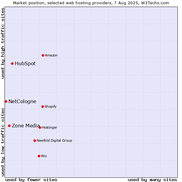Market position of HubSpot vs. Zone Media vs. NetCologne