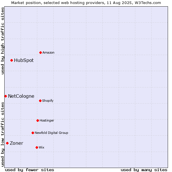 Market position of HubSpot vs. Zoner vs. NetCologne