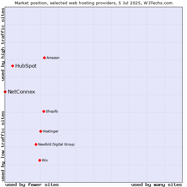 Market position of HubSpot vs. NetConnex