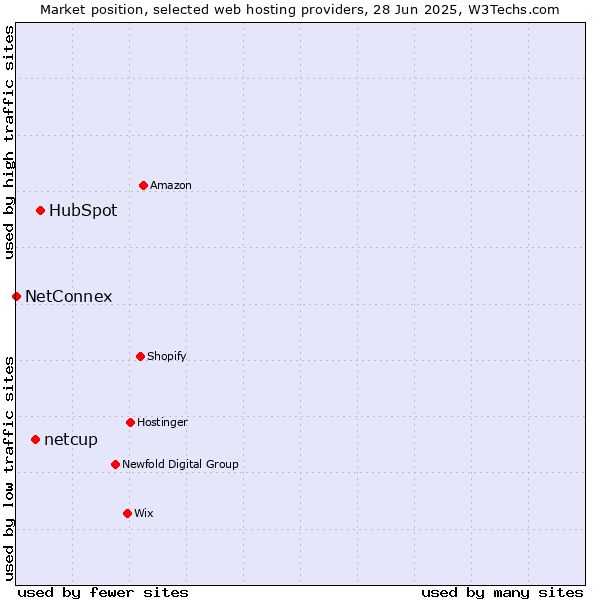 Market position of HubSpot vs. netcup vs. NetConnex