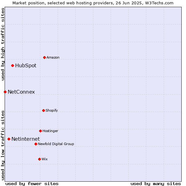 Market position of HubSpot vs. Netinternet vs. NetConnex