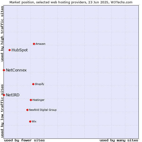 Market position of HubSpot vs. NetConnex vs. NetIRD