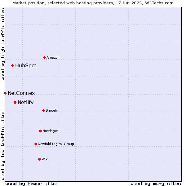 Market position of Netlify vs. HubSpot vs. NetConnex