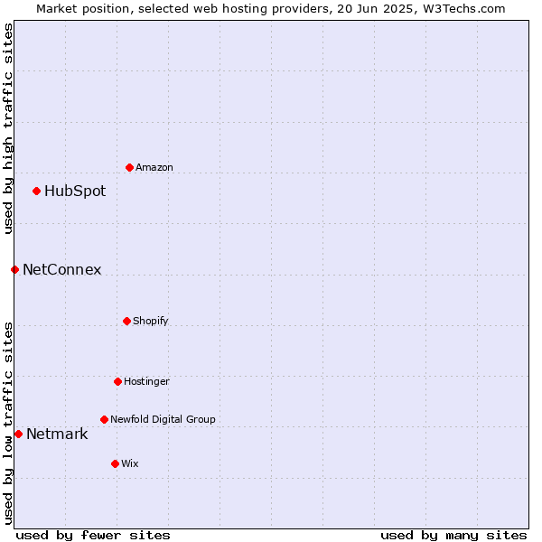 Market position of HubSpot vs. Netmark vs. NetConnex