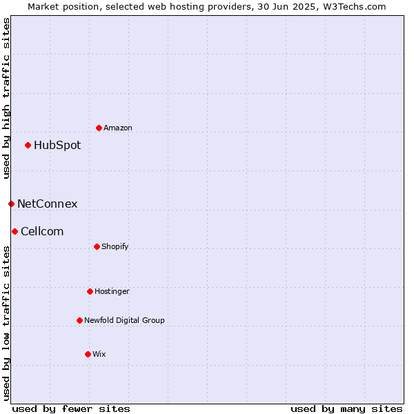 Market position of HubSpot vs. Cellcom vs. NetConnex