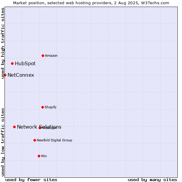 Market position of Network Solutions vs. HubSpot vs. NetConnex