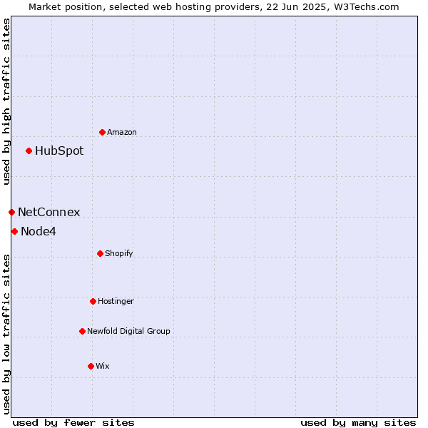 Market position of HubSpot vs. Node4 vs. NetConnex