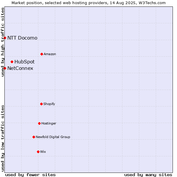 Market position of HubSpot vs. NTT Docomo vs. NetConnex
