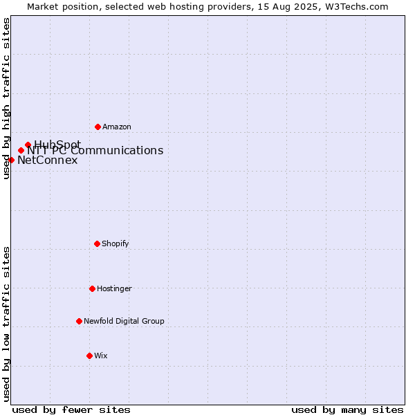 Market position of HubSpot vs. NTT PC Communications vs. NetConnex