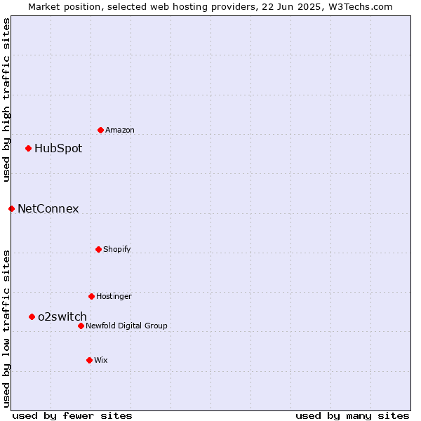 Market position of o2switch vs. HubSpot vs. NetConnex