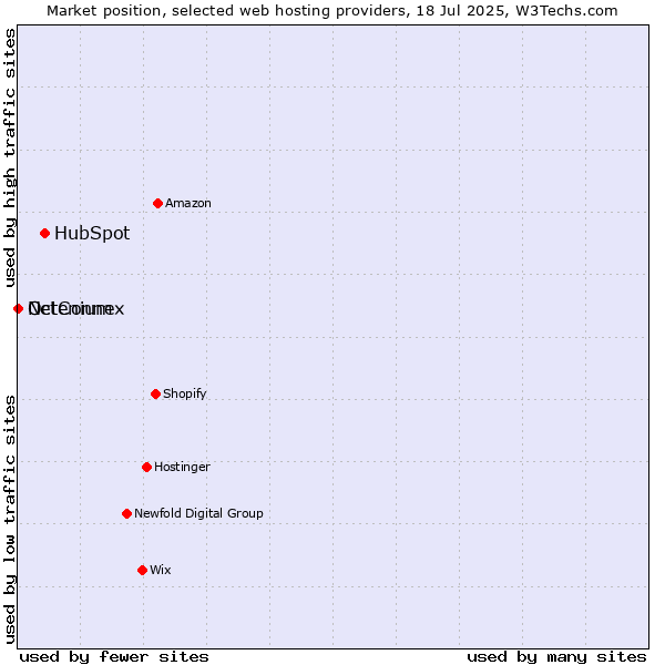Market position of HubSpot vs. NetConnex vs. Octenium