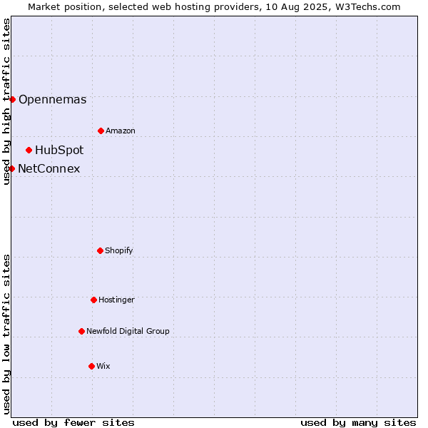 Market position of HubSpot vs. Opennemas vs. NetConnex