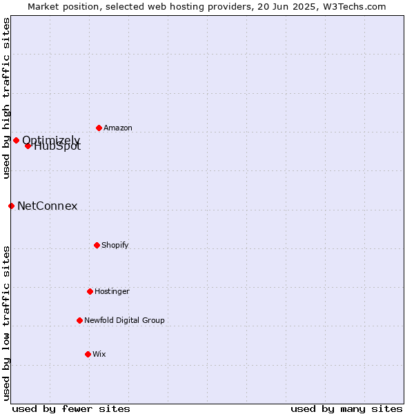 Market position of HubSpot vs. Optimizely vs. NetConnex