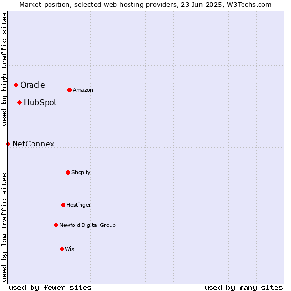 Market position of HubSpot vs. Oracle vs. NetConnex
