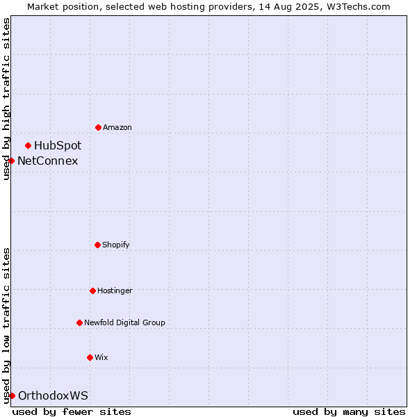 Market position of HubSpot vs. OrthodoxWS vs. NetConnex