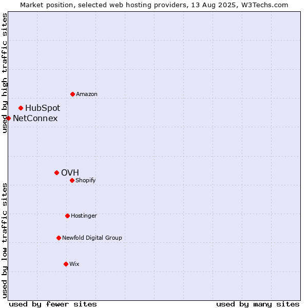 Market position of OVH vs. HubSpot vs. NetConnex