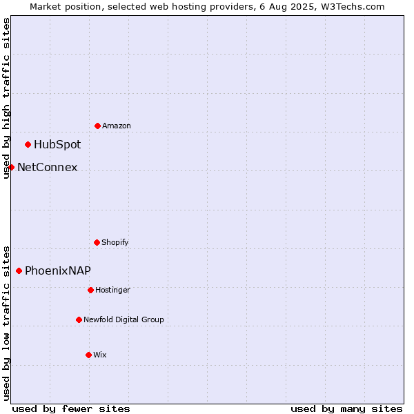 Market position of HubSpot vs. PhoenixNAP vs. NetConnex