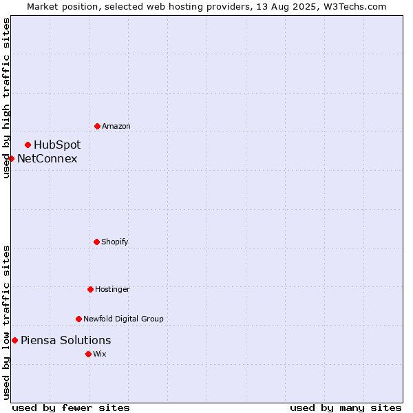 Market position of HubSpot vs. Piensa Solutions vs. NetConnex