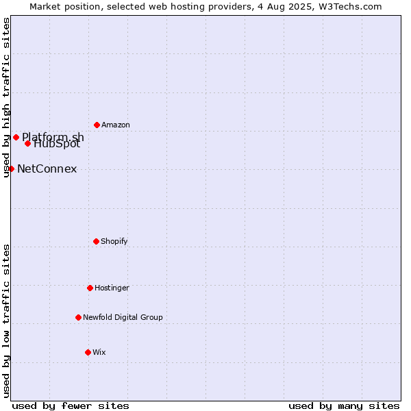Market position of HubSpot vs. Platform.sh vs. NetConnex