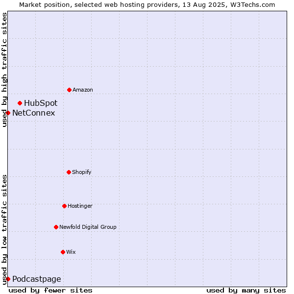 Market position of HubSpot vs. Podcastpage vs. NetConnex