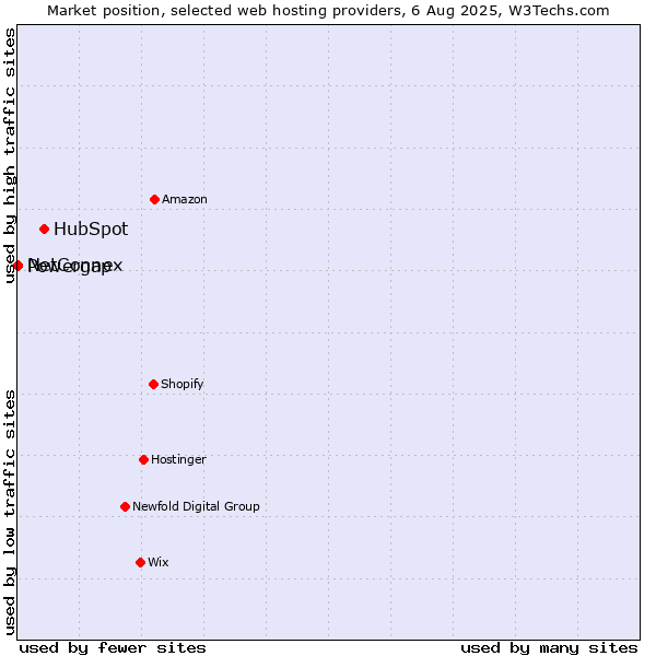 Market position of HubSpot vs. Powergap vs. NetConnex