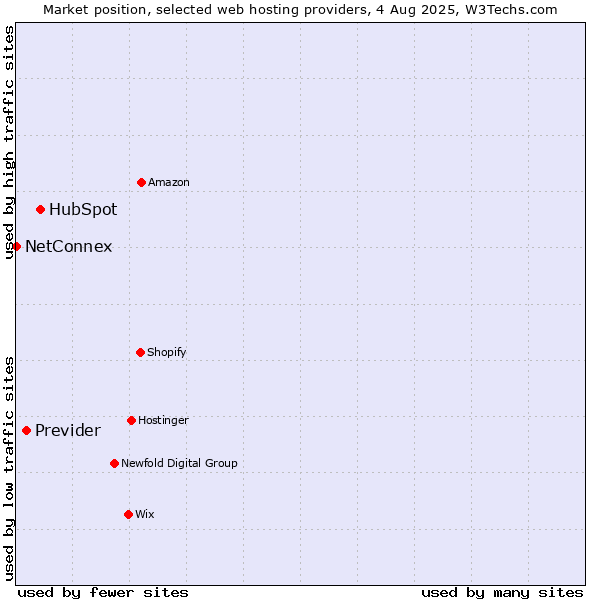 Market position of HubSpot vs. Previder vs. NetConnex