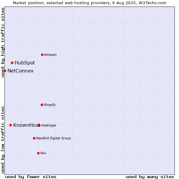 Market position of HubSpot vs. KnownHost vs. NetConnex