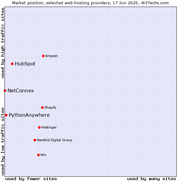 Market position of HubSpot vs. PythonAnywhere vs. NetConnex