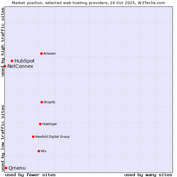 Market position of HubSpot vs. Qmenu vs. NetConnex