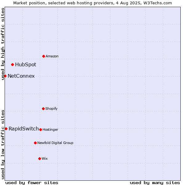 Market position of HubSpot vs. RapidSwitch vs. NetConnex