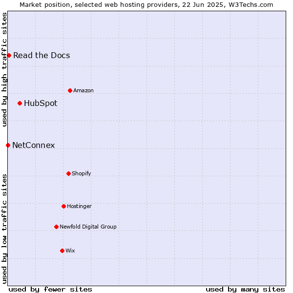 Market position of HubSpot vs. Read the Docs vs. NetConnex