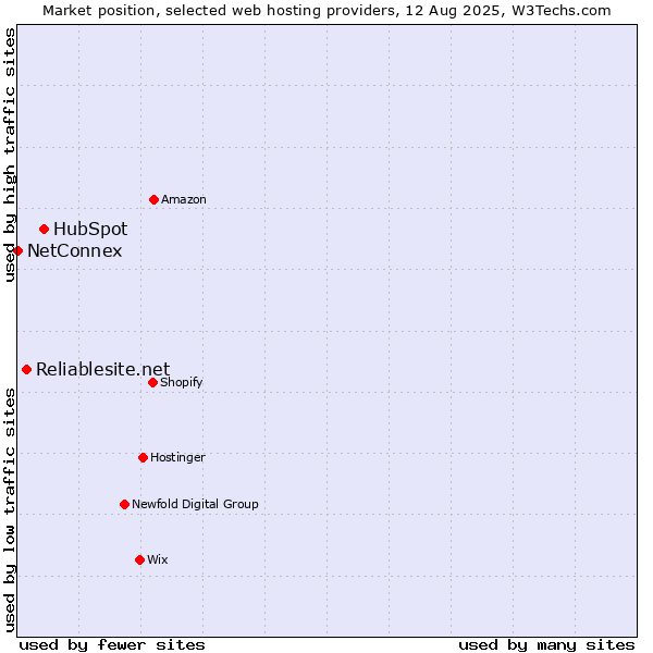 Market position of HubSpot vs. Reliablesite.net vs. NetConnex