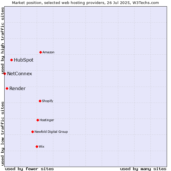 Market position of HubSpot vs. Render vs. NetConnex