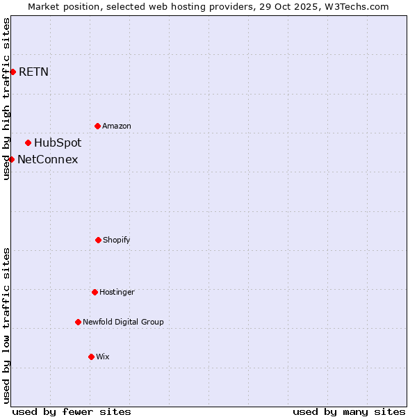 Market position of HubSpot vs. RETN vs. NetConnex