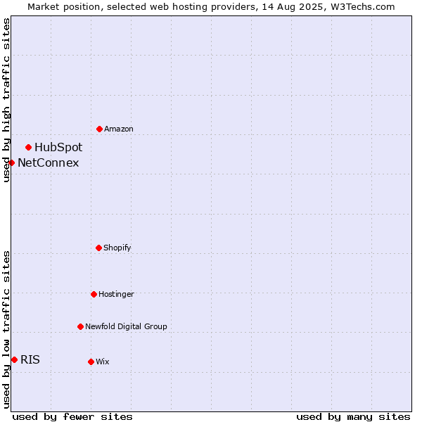 Market position of HubSpot vs. RIS vs. NetConnex