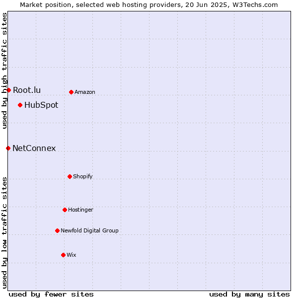 Market position of HubSpot vs. Root.lu vs. NetConnex