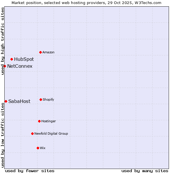 Market position of HubSpot vs. SabaHost vs. NetConnex
