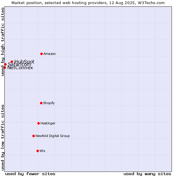 Market position of HubSpot vs. Safaricom vs. NetConnex