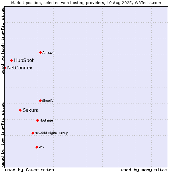 Market position of Sakura vs. HubSpot vs. NetConnex