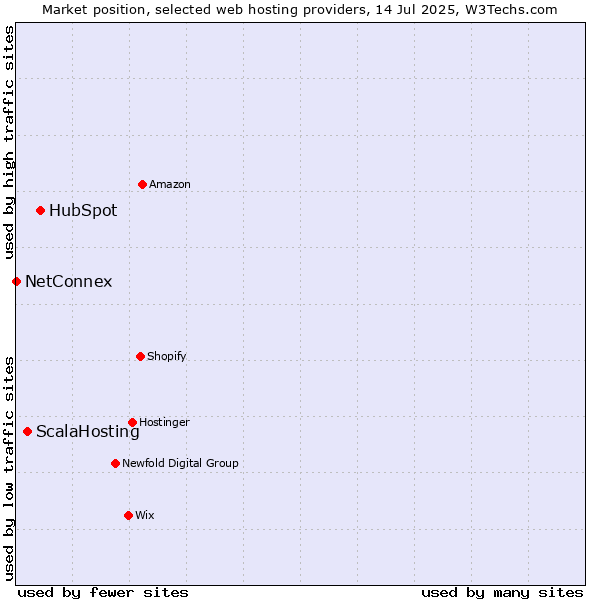 Market position of HubSpot vs. ScalaHosting vs. NetConnex