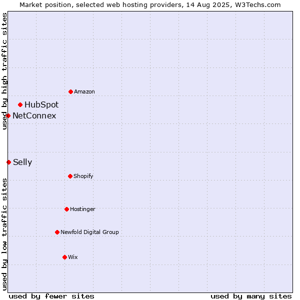 Market position of HubSpot vs. Selly vs. NetConnex