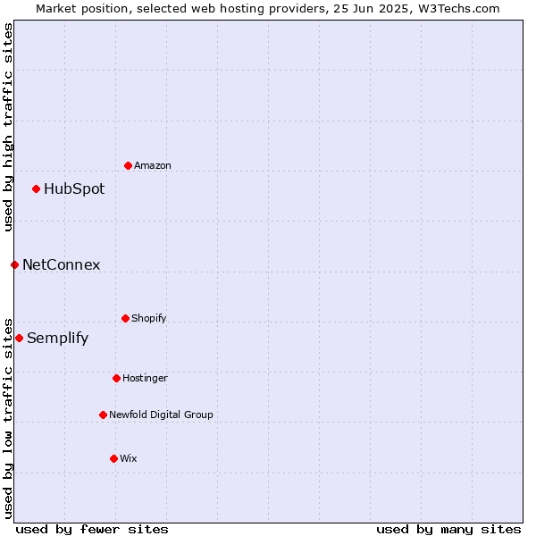 Market position of HubSpot vs. Semplify vs. NetConnex