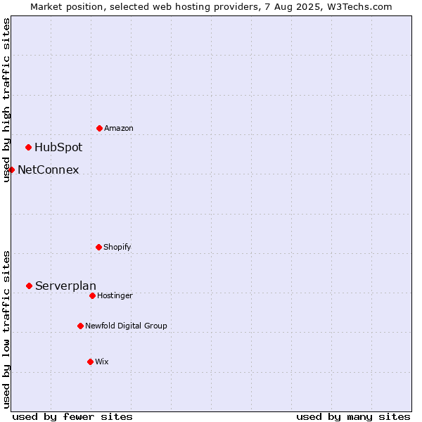 Market position of Serverplan vs. HubSpot vs. NetConnex