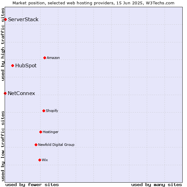 Market position of HubSpot vs. ServerStack vs. NetConnex