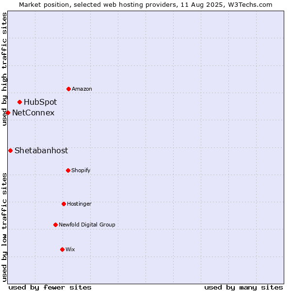 Market position of HubSpot vs. Shetabanhost vs. NetConnex